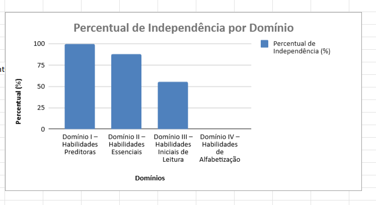 Gráfico após 6 meses de intervenção